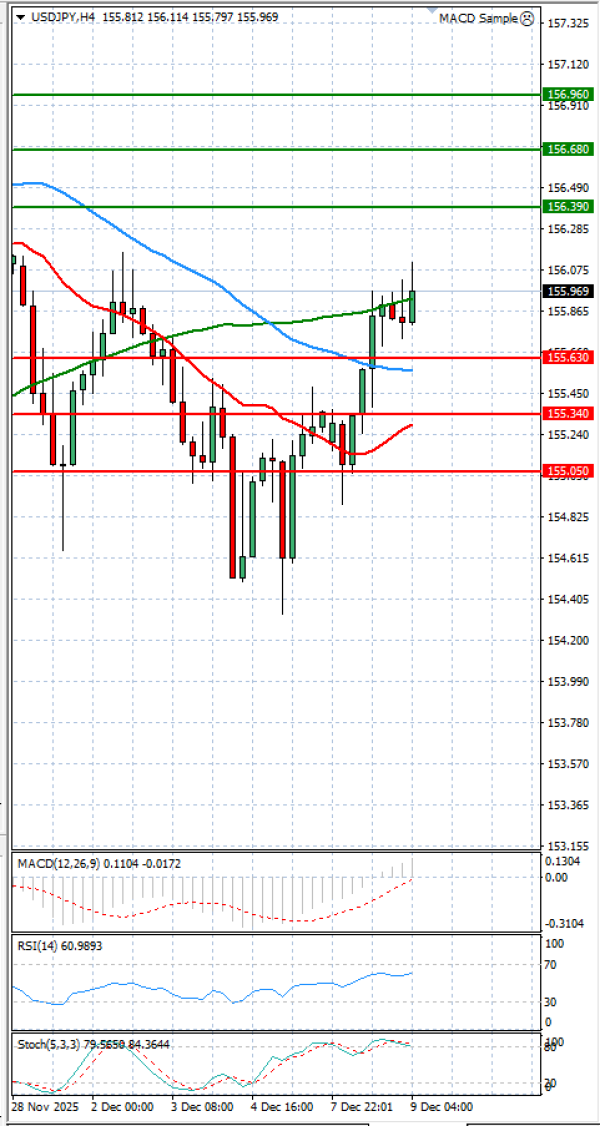 Dollar Jeni japonez Analiza Analiza Teknike 09/12/2025