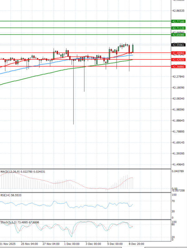Dollar - Turkish Lira Analiza Analiza Teknike 09/12/2025