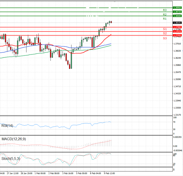 Paundi Us dollar Analiza Analiza Teknike 10/02/2021