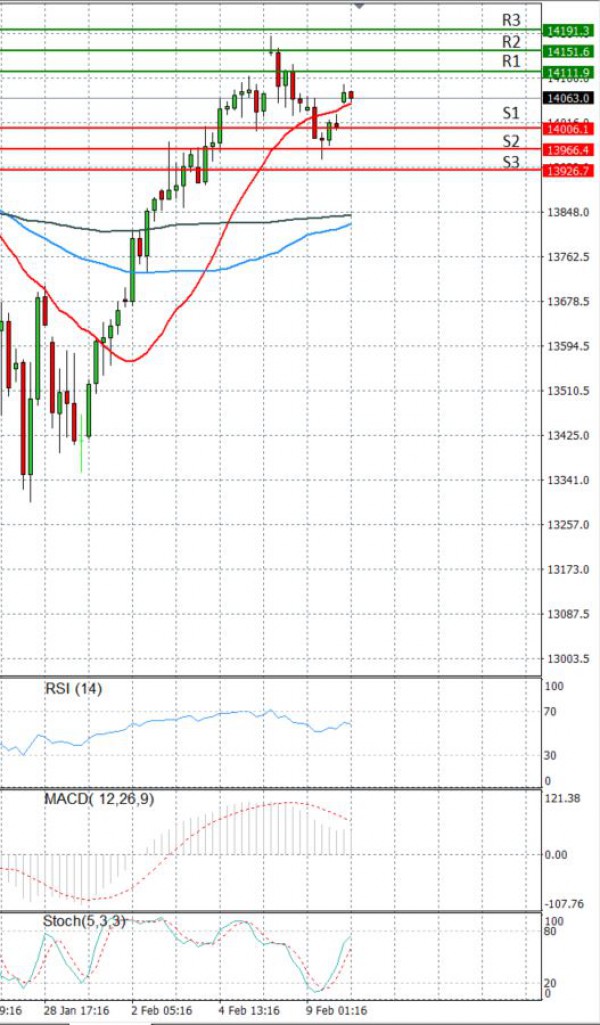 Ger 30 Index Analiza Analiza Teknike 10/02/2021