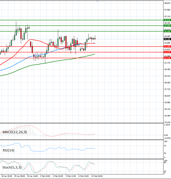 Nafta Analiza Analiza Teknike 10/02/2026