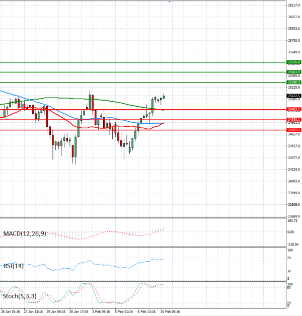 Ger 40 Index Analiza Analiza Teknike 10/02/2026
