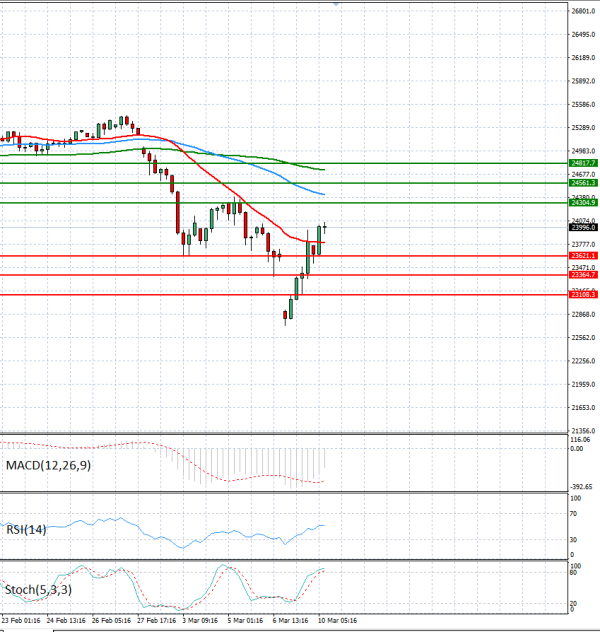 Ger 40 Index Analiza Analiza Teknike 10/03/2026