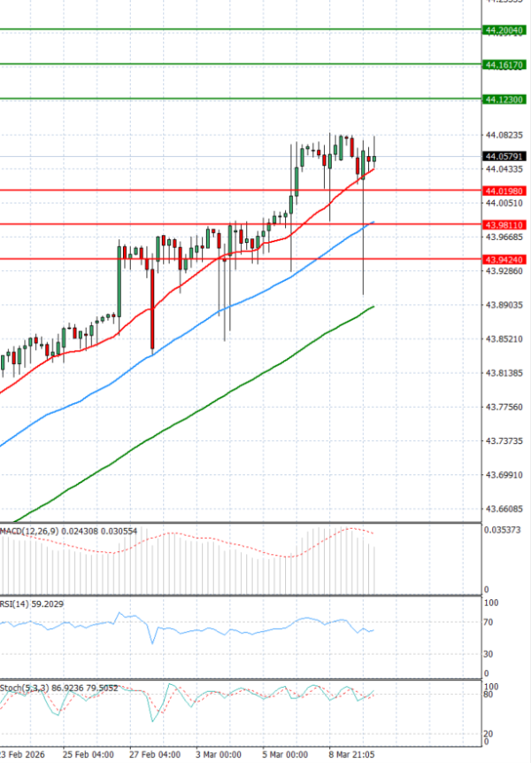 Dollar - Turkish Lira Analiza Analiza Teknike 10/03/2026