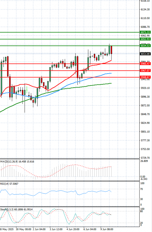 USA500 Analiza Analiza Teknike 10/06/2025