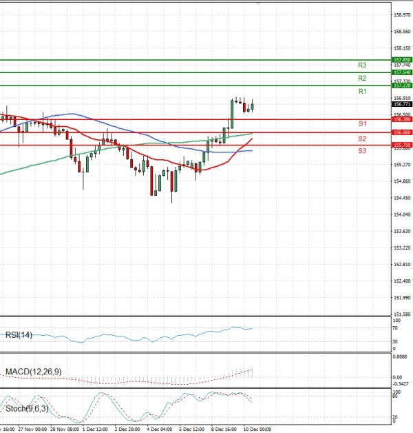 Dollar Jeni japonez Analiza Analiza Teknike 10/12/2025