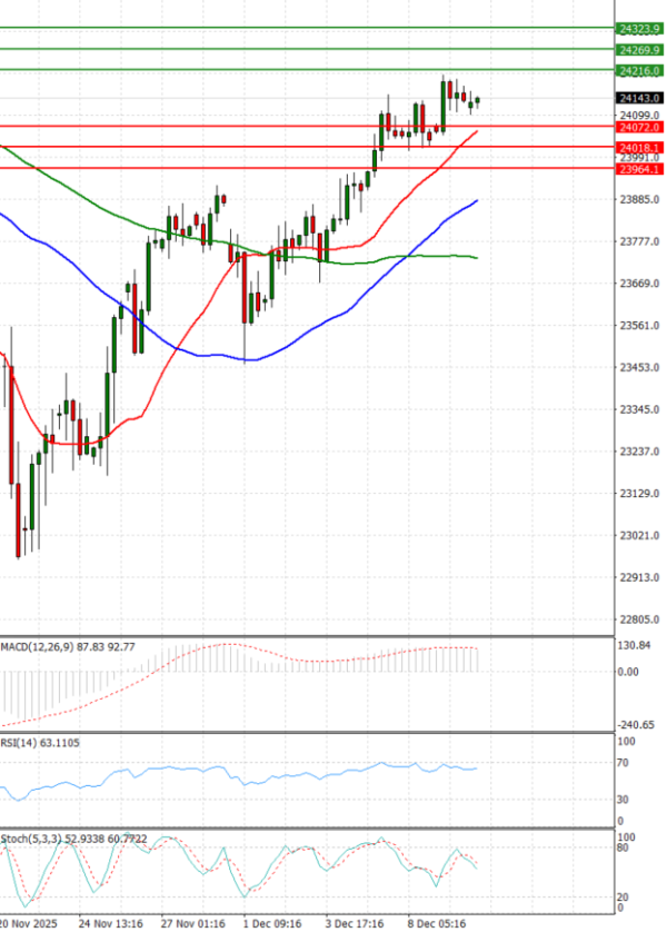 Ger 40 Index Analiza Analiza Teknike 10/12/2025