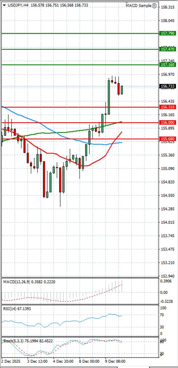Dollar Jeni japonez Analiza Analiza Teknike 10/12/2025
