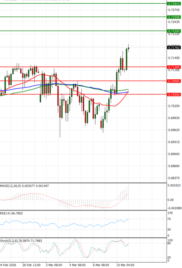 Dollari Australian Dollari Analiza Analiza Teknike 11/03/2026