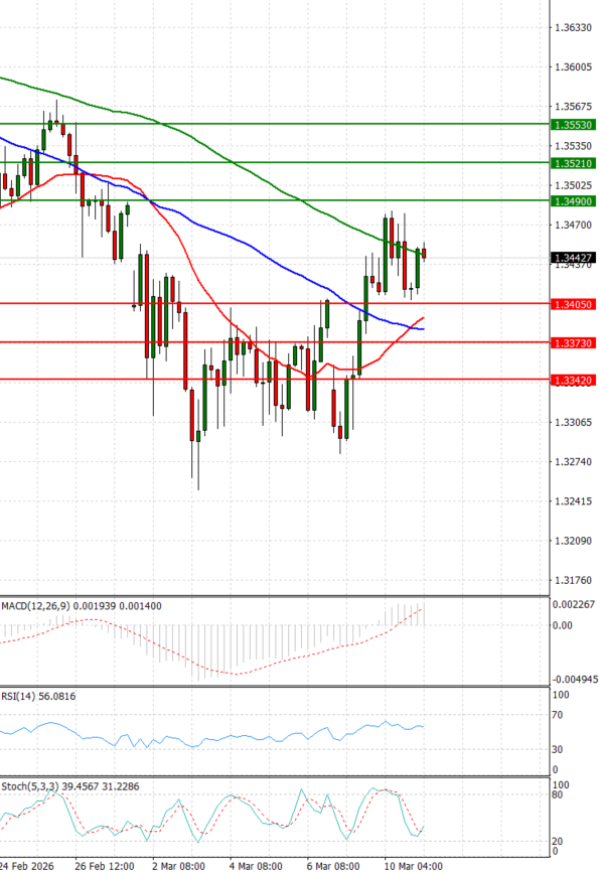 Paundi Us dollar Analiza Analiza Teknike 11/03/2026