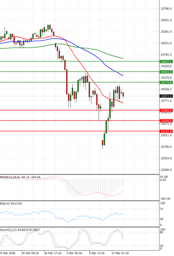 Ger 40 Index Analiza Analiza Teknike 11/03/2026