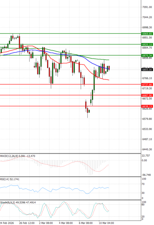 USA500 Analiza Analiza Teknike 11/03/2026