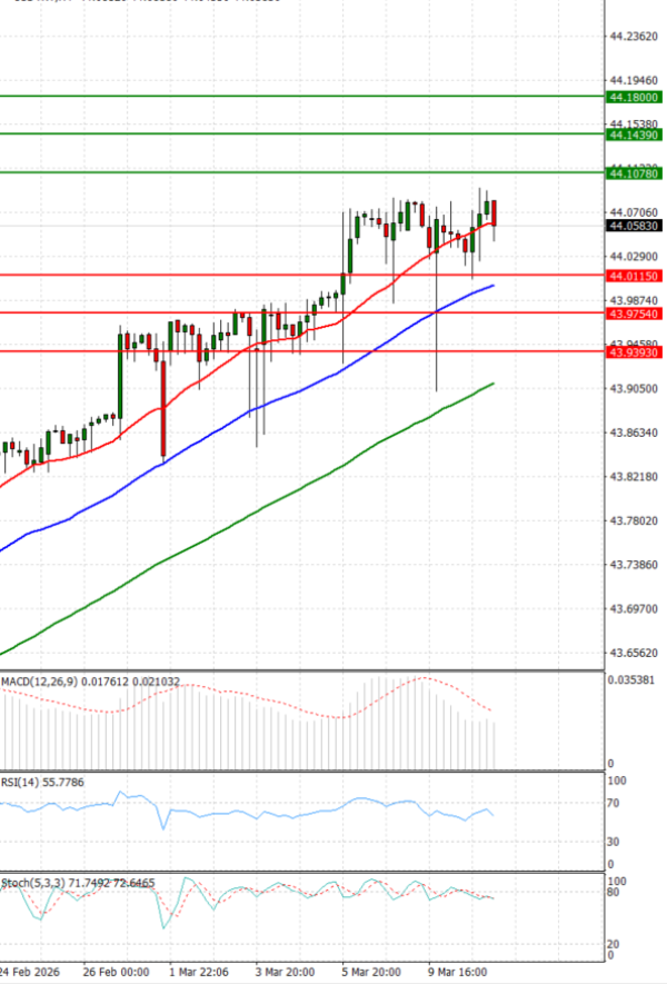 Dollar - Turkish Lira Analiza Analiza Teknike 11/03/2026