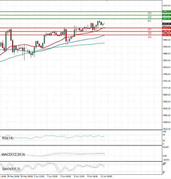 USA500 Analiza Analiza Teknike 11/06/2025