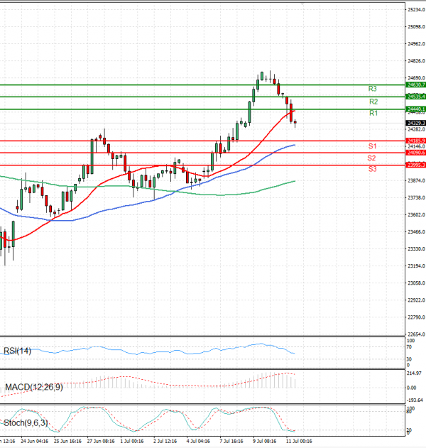 Ger 40 Index Analiza Analiza Teknike 11/07/2025