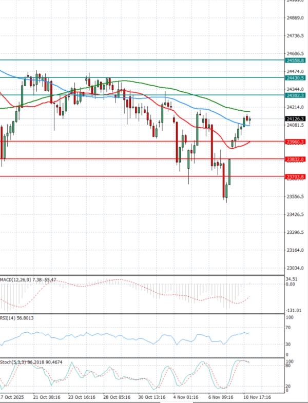 Ger 40 Index Analiza Analiza Teknike 11/11/2025