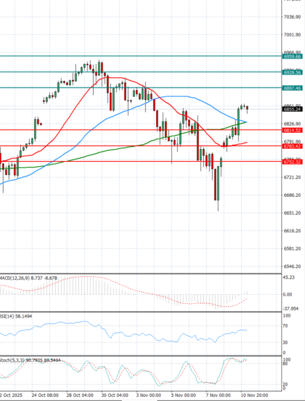 USA500 Analiza Analiza Teknike 11/11/2025