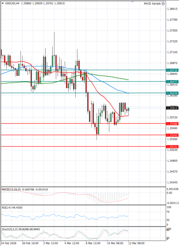 Dollar - Dollari kanadez Analiza Analiza Teknike 12/03/2026