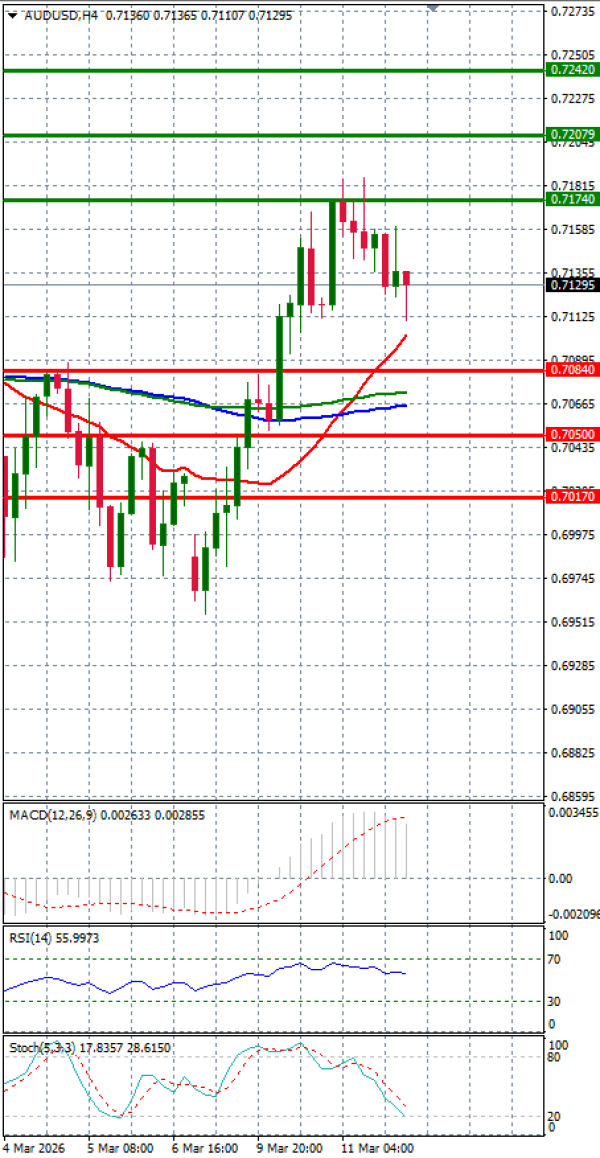 Dollari Australian Dollari Analiza Analiza Teknike 12/03/2026