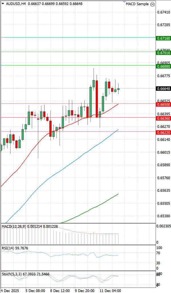 Dollari Australian Dollari Analiza Analiza Teknike 12/12/2025