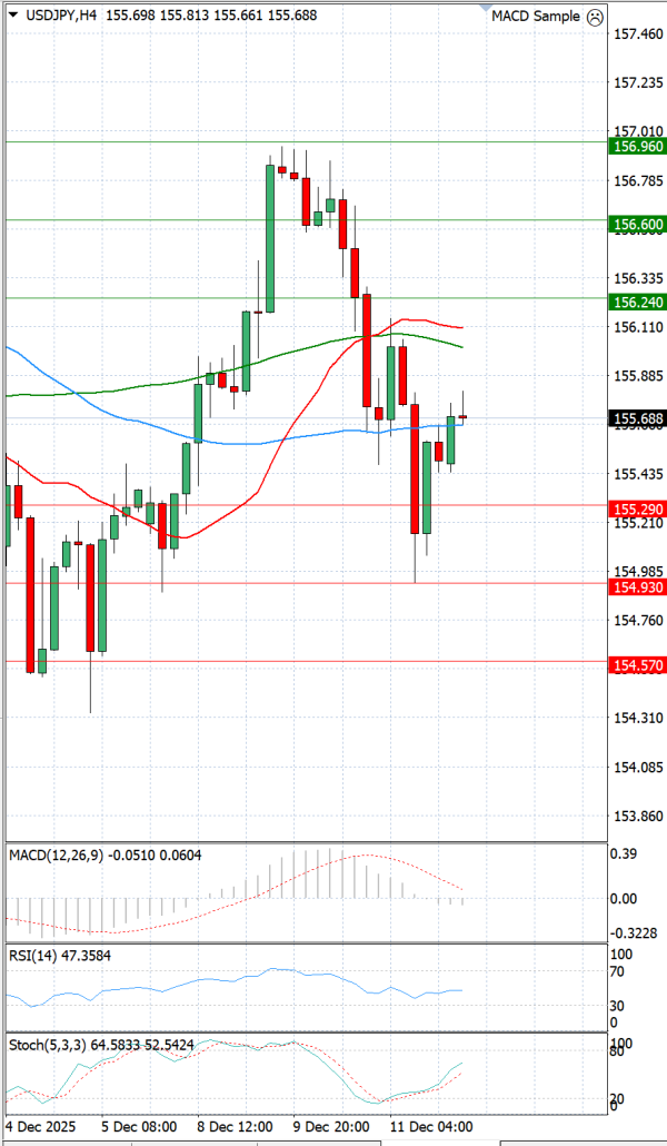 Dollar Jeni japonez Analiza Analiza Teknike 12/12/2025