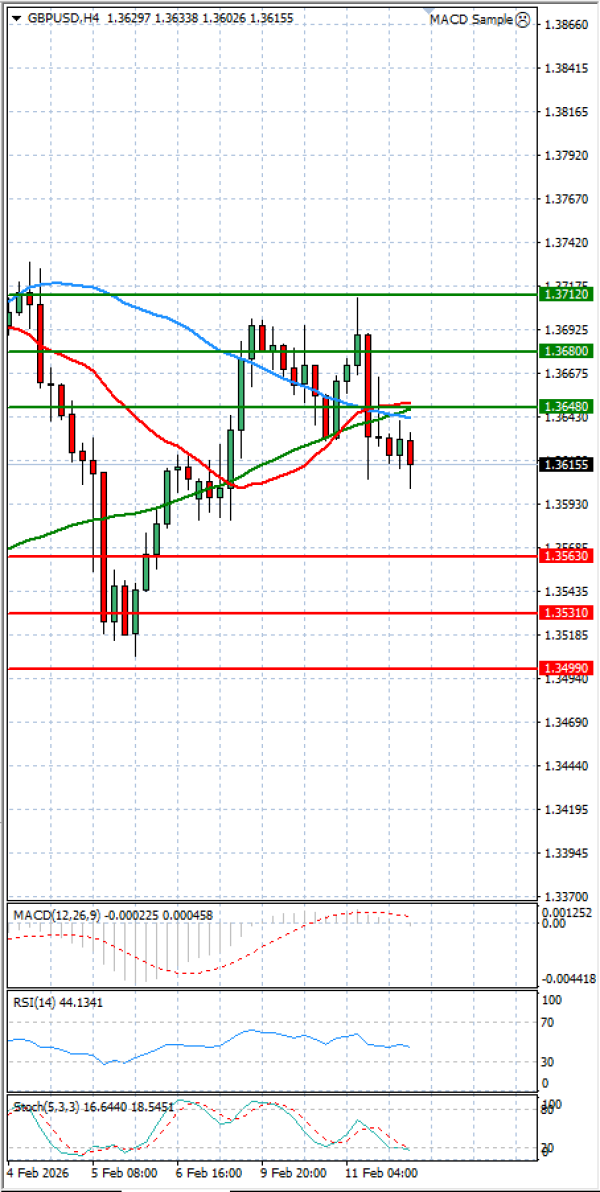 Paundi Us dollar Analiza Analiza Teknike 12/02/2026
