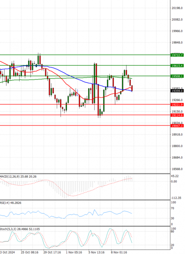 Ger 40 Index Analiza Analiza Teknike 12/11/2024