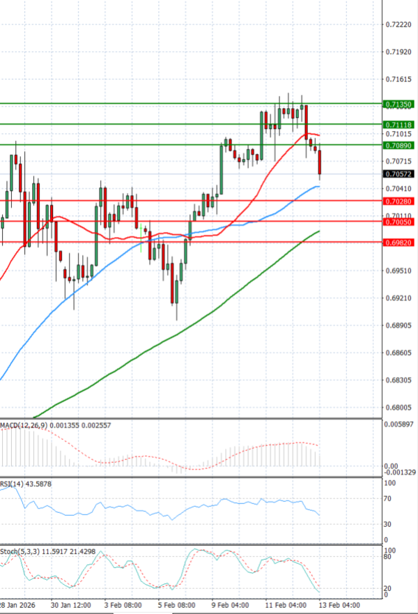 Dollari Australian Dollari Analiza Analiza Teknike 13/02/2026