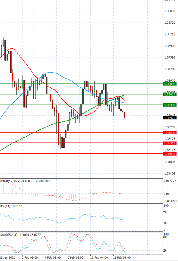 Paundi Us dollar Analiza Analiza Teknike 13/02/2026