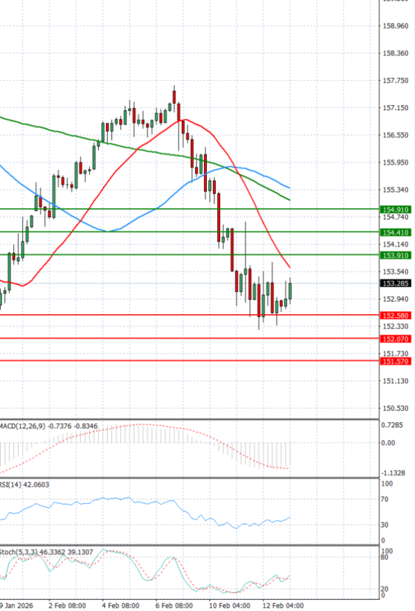 Dollar Jeni japonez Analiza Analiza Teknike 13/02/2026
