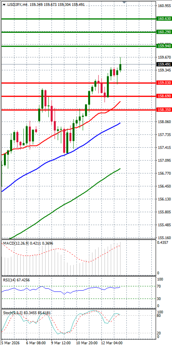 Dollar Jeni japonez Analiza Analiza Teknike 13/03/2026