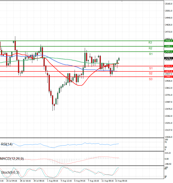 Ger 40 Index Analiza Analiza Teknike 13/08/2025