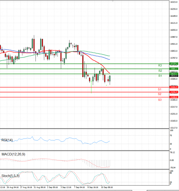 Ger 30 Index Analiza Analiza Teknike 13/09/2021