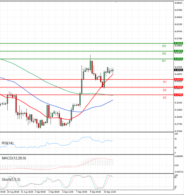 Dollar - Turkish Lira Analiza Analiza Teknike 13/09/2021