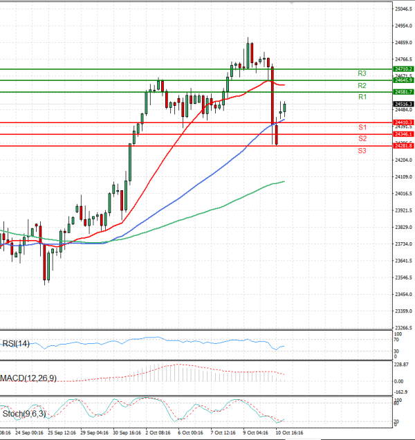 Ger 40 Index Analiza Analiza Teknike 13/10/2025