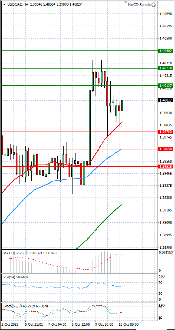 Dollar - Dollari kanadez Analiza Analiza Teknike 13/10/2025