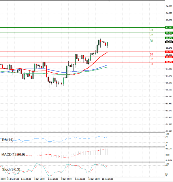 Nafta Analiza Analiza Teknike 14/01/2026