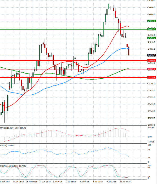 Ger 40 Index Analiza Analiza Teknike 14/07/2025