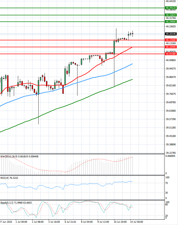 Dollar - Turkish Lira Analiza Analiza Teknike 14/07/2025
