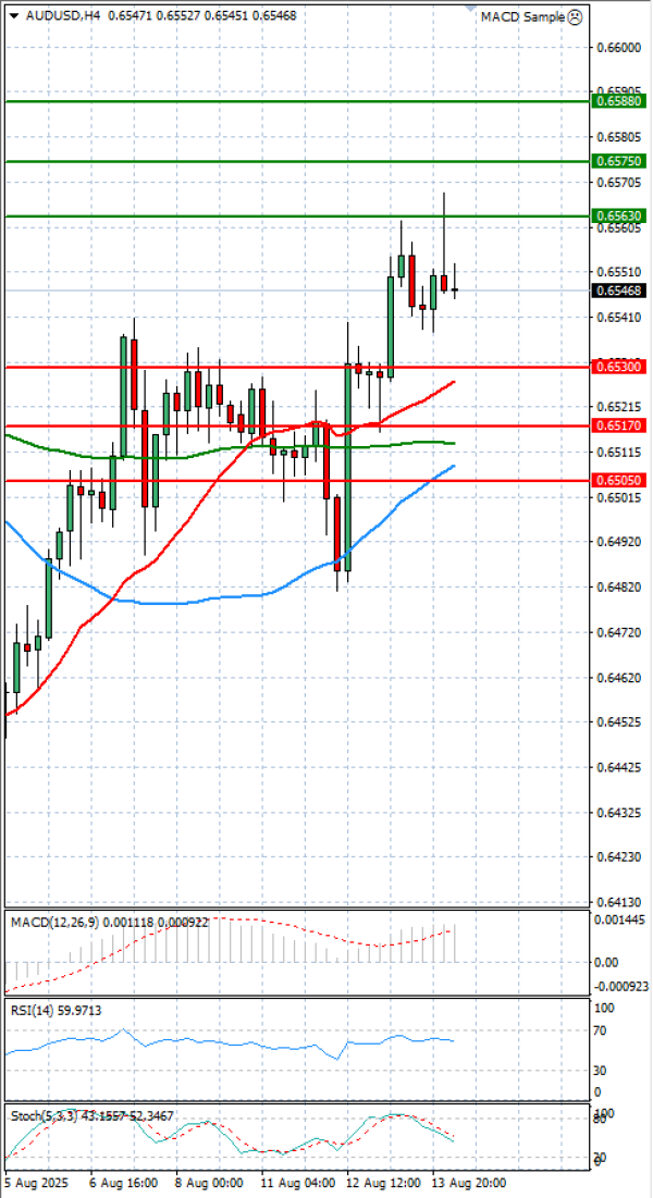 Dollari Australian Dollari Analiza Analiza Teknike 14/08/2025