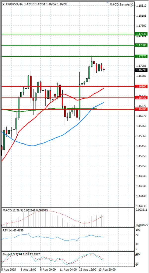 Euro Dollar Analiza Analiza Teknike 14/08/2025
