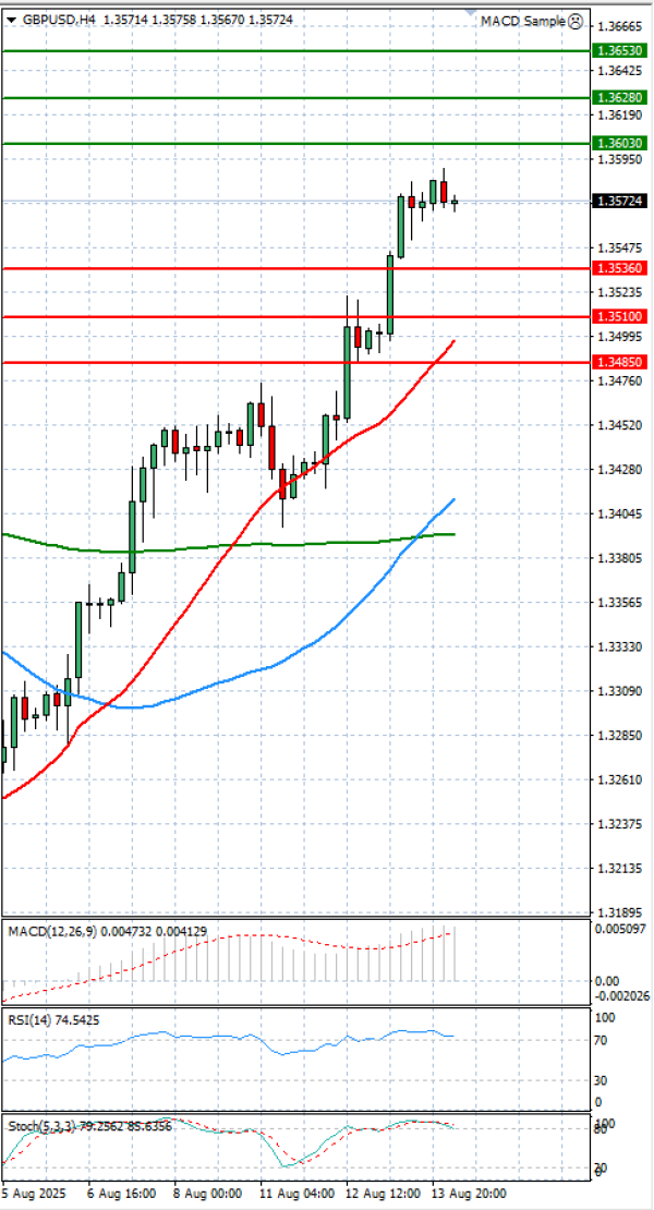 Paundi Us dollar Analiza Analiza Teknike 14/08/2025
