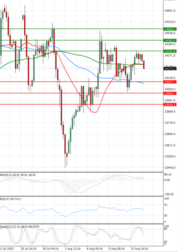 Ger 40 Index Analiza Analiza Teknike 14/08/2025