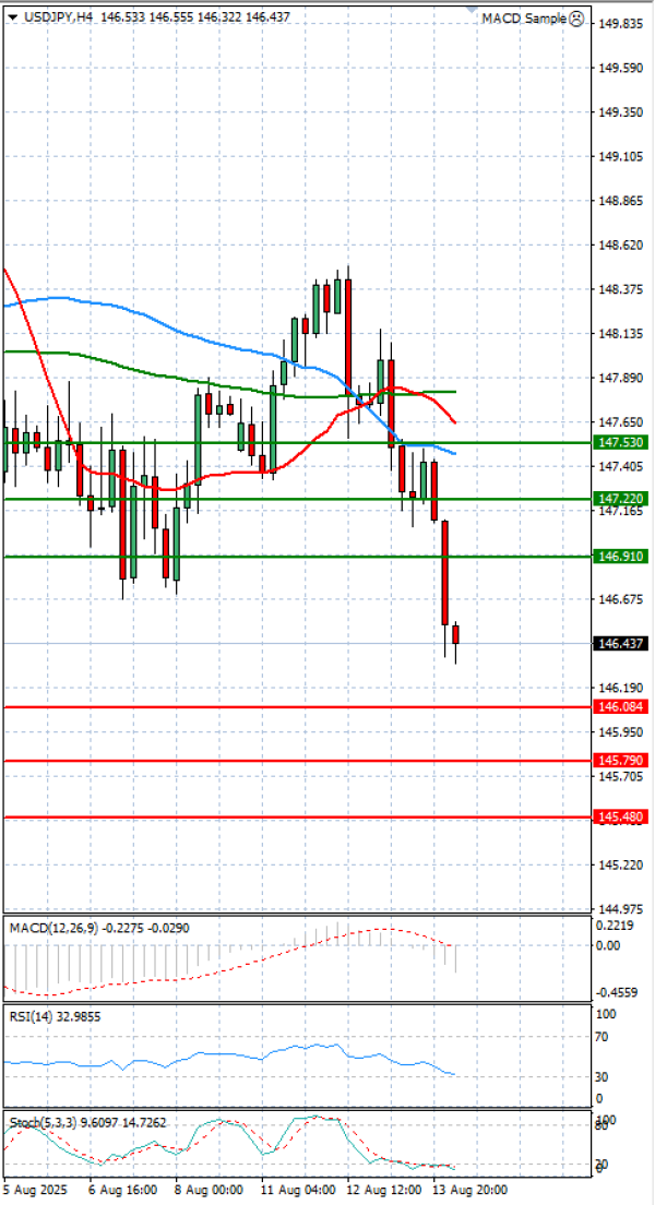Dollar Jeni japonez Analiza Analiza Teknike 14/08/2025