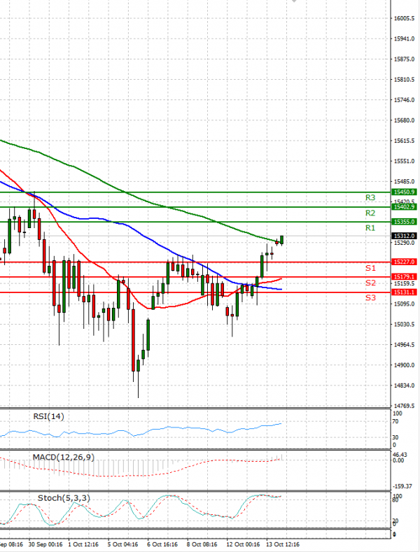 Ger 40 Index Analiza Analiza Teknike 14/10/2021
