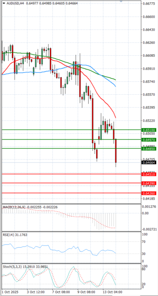Dollari Australian Dollari Analiza Analiza Teknike 14/10/2025