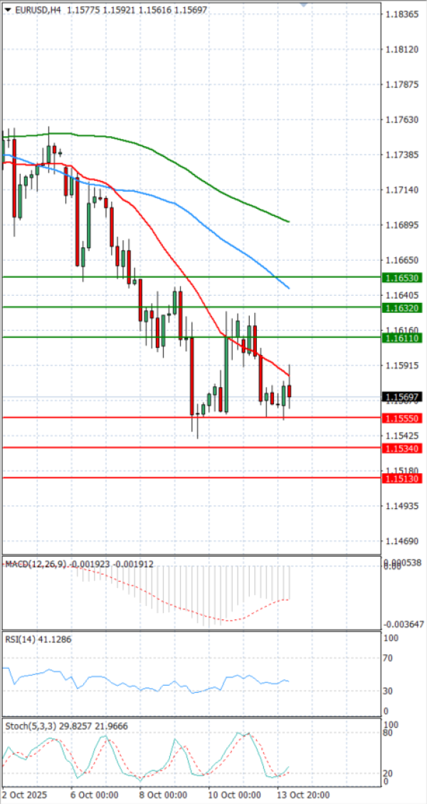 Euro Dollar Analiza Analiza Teknike 14/10/2025