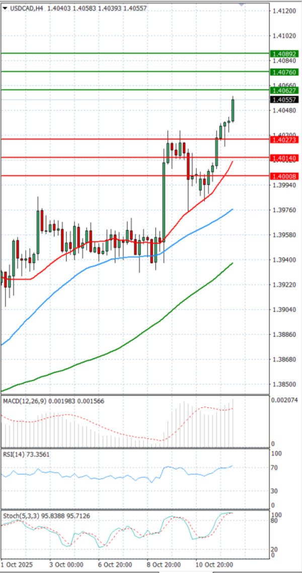 Dollar - Dollari kanadez Analiza Analiza Teknike 14/10/2025