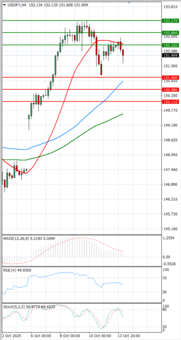 Dollar Jeni japonez Analiza Analiza Teknike 14/10/2025