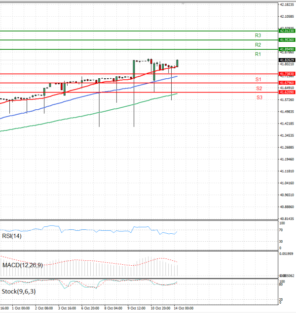 Dollar - Turkish Lira Analiza Analiza Teknike 14/10/2025